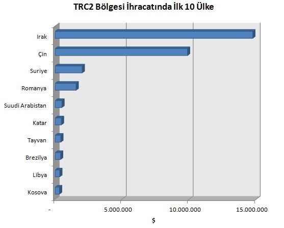 Diyarbakir And Sanliurfa Exports Increased 29 Percent İn July