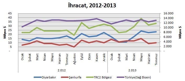 Diyarbakir And Sanliurfa Exports Increased 29 Percent İn July