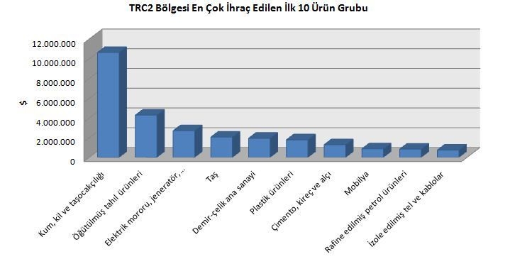Diyarbakir And Sanliurfa Exports Increased 29 Percent İn July