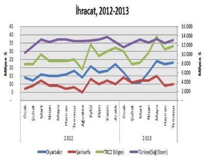 Diyarbakir And Sanliurfa Exports Increased 29 Percent İn July